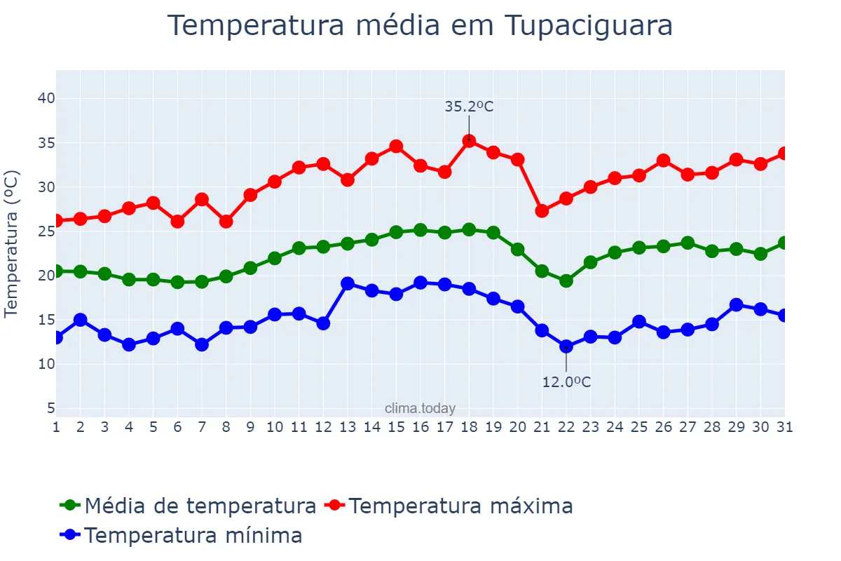 Temperatura em agosto em Tupaciguara, MG, BR