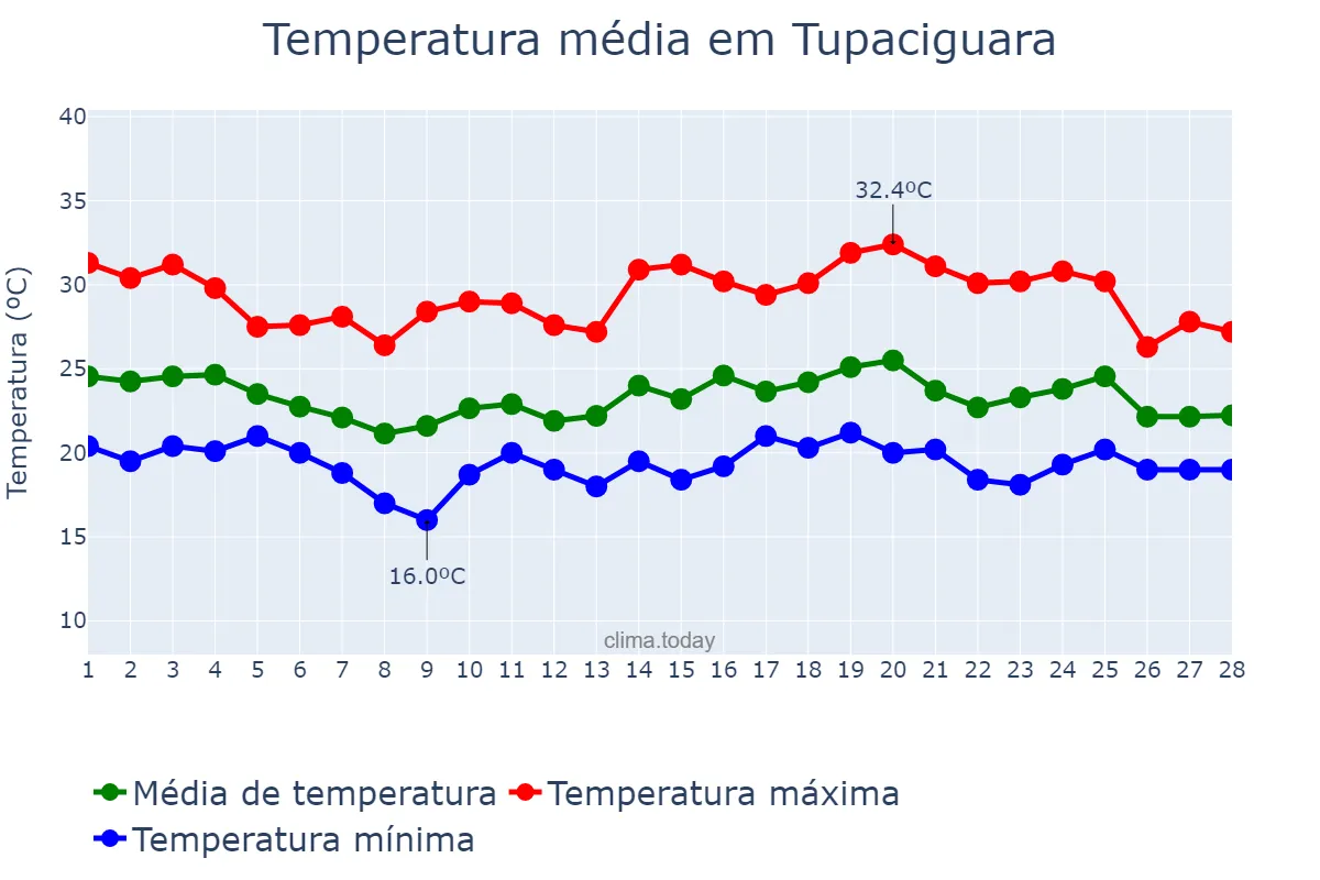 Temperatura em fevereiro em Tupaciguara, MG, BR