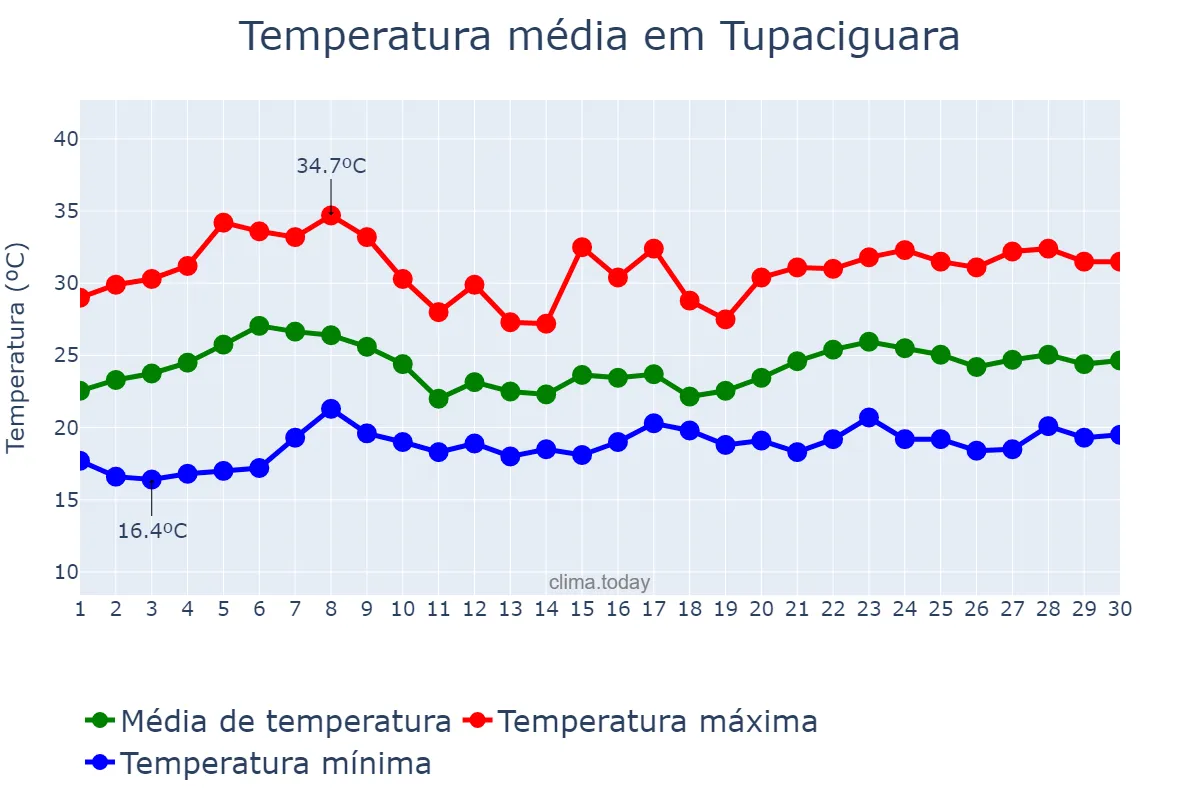 Temperatura em novembro em Tupaciguara, MG, BR