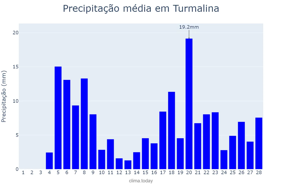 Precipitação em fevereiro em Turmalina, MG, BR