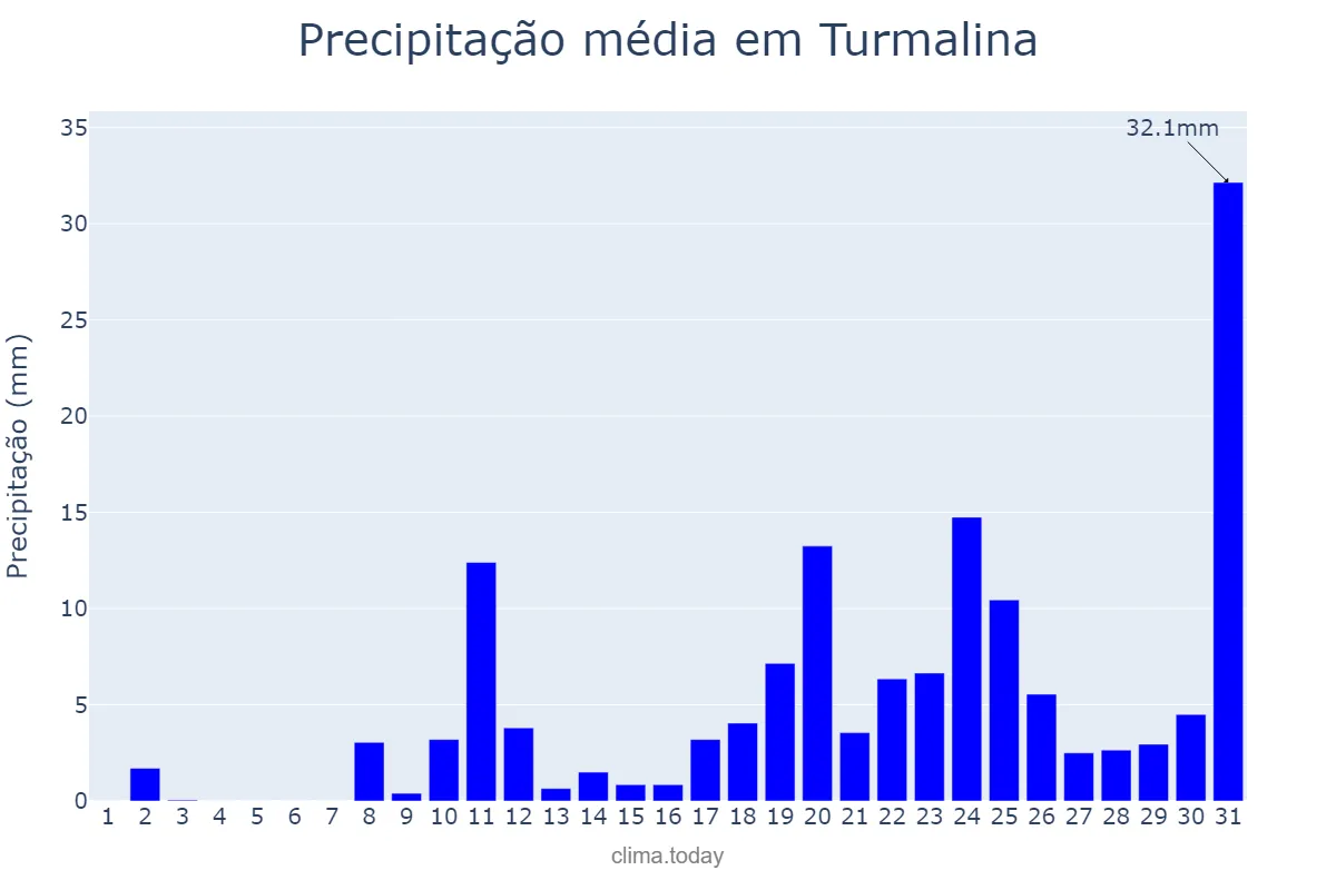 Precipitação em outubro em Turmalina, MG, BR