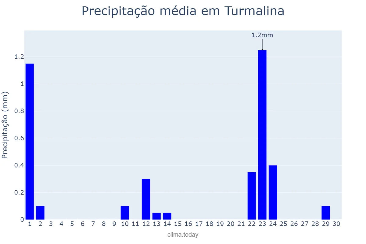 Precipitação em setembro em Turmalina, MG, BR