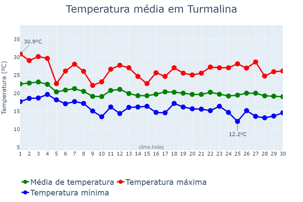 Temperatura em abril em Turmalina, MG, BR