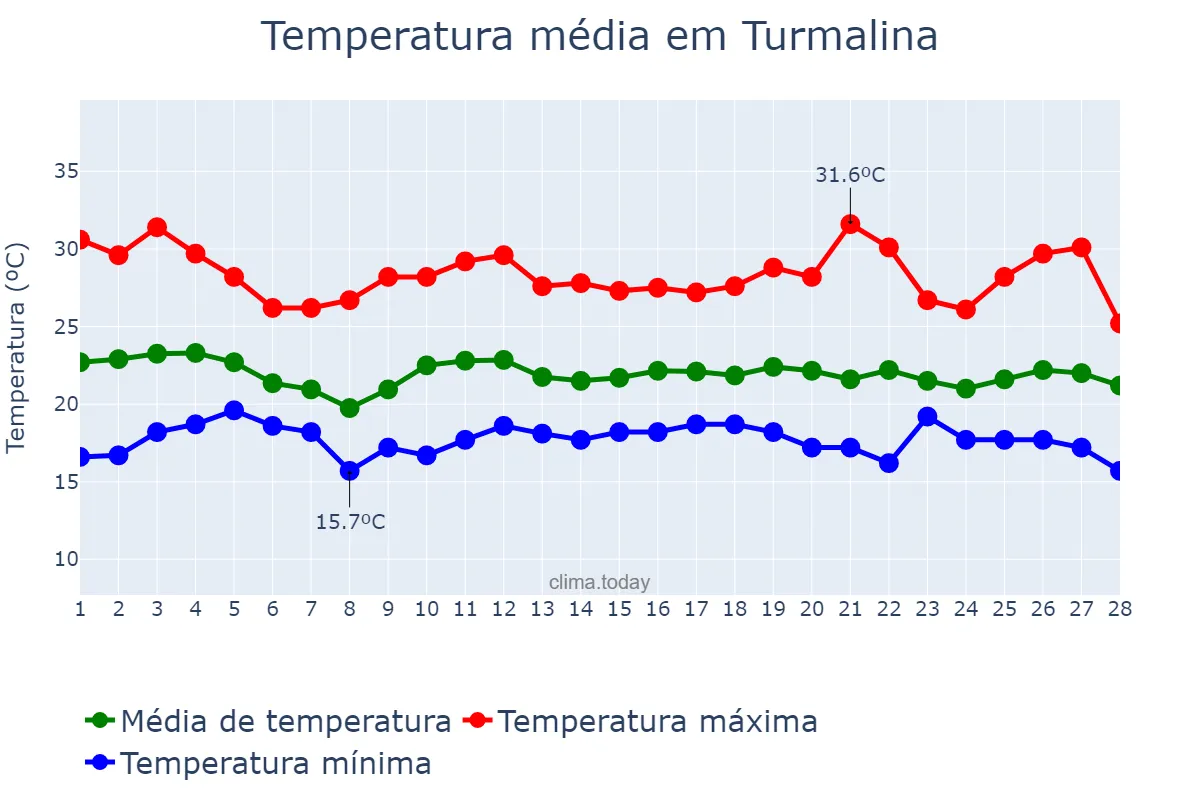 Temperatura em fevereiro em Turmalina, MG, BR