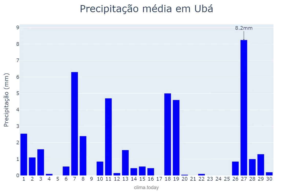 Precipitação em abril em Ubá, MG, BR
