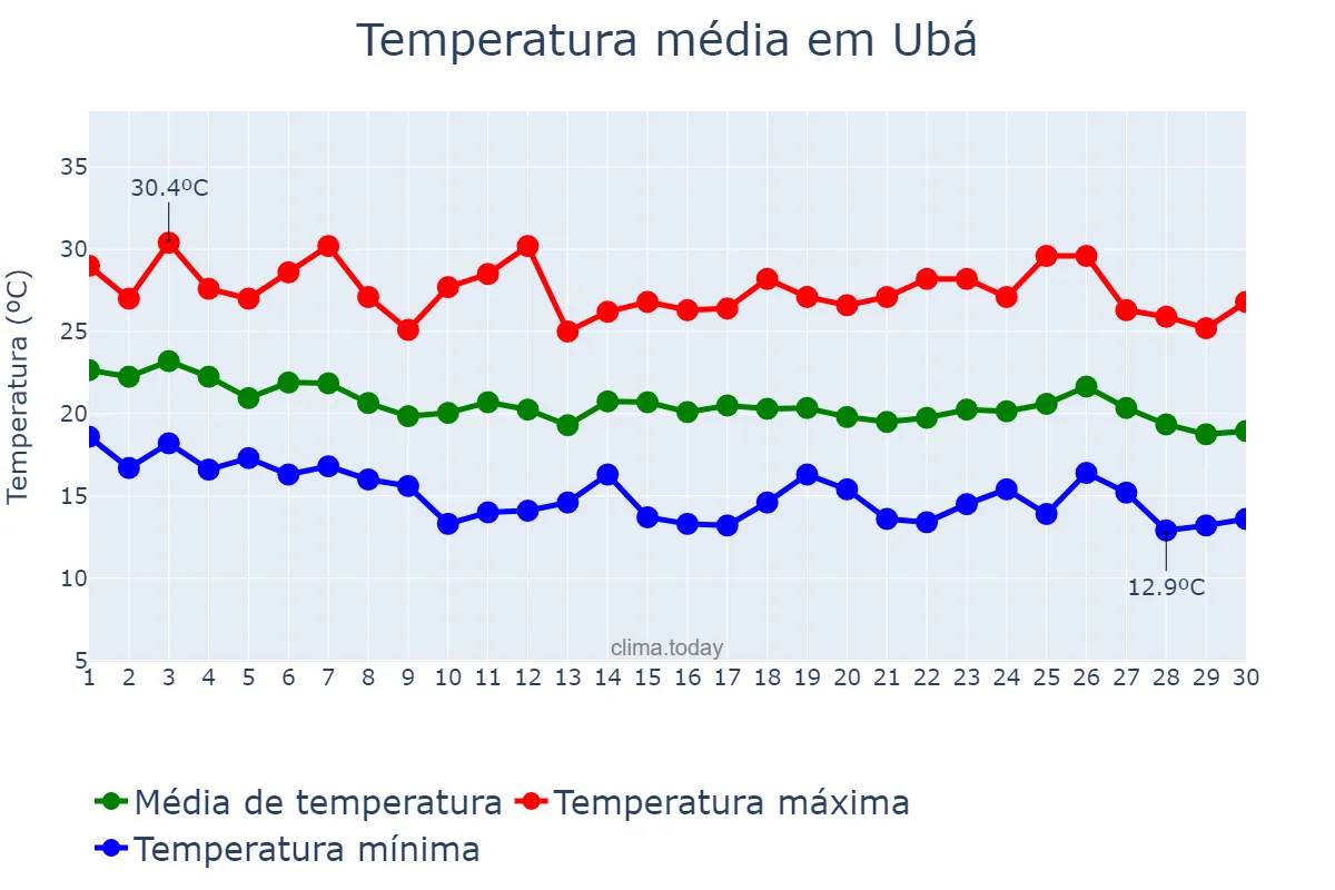 Temperatura em abril em Ubá, MG, BR