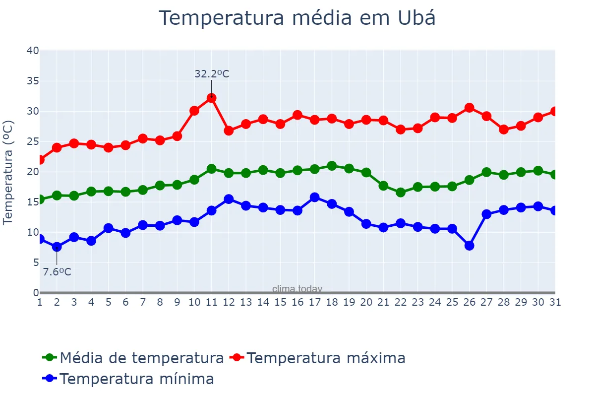 Temperatura em agosto em Ubá, MG, BR