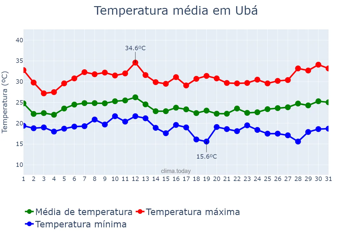 Temperatura em janeiro em Ubá, MG, BR