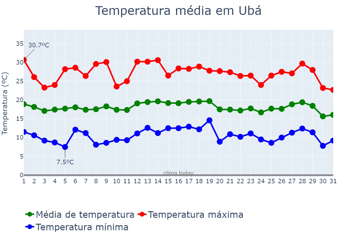 Temperatura em julho em Ubá, MG, BR