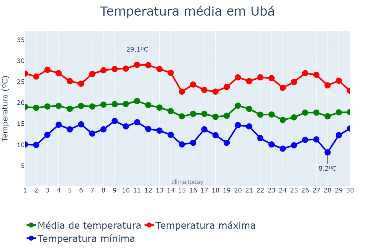 Temperatura em junho em Ubá, MG, BR