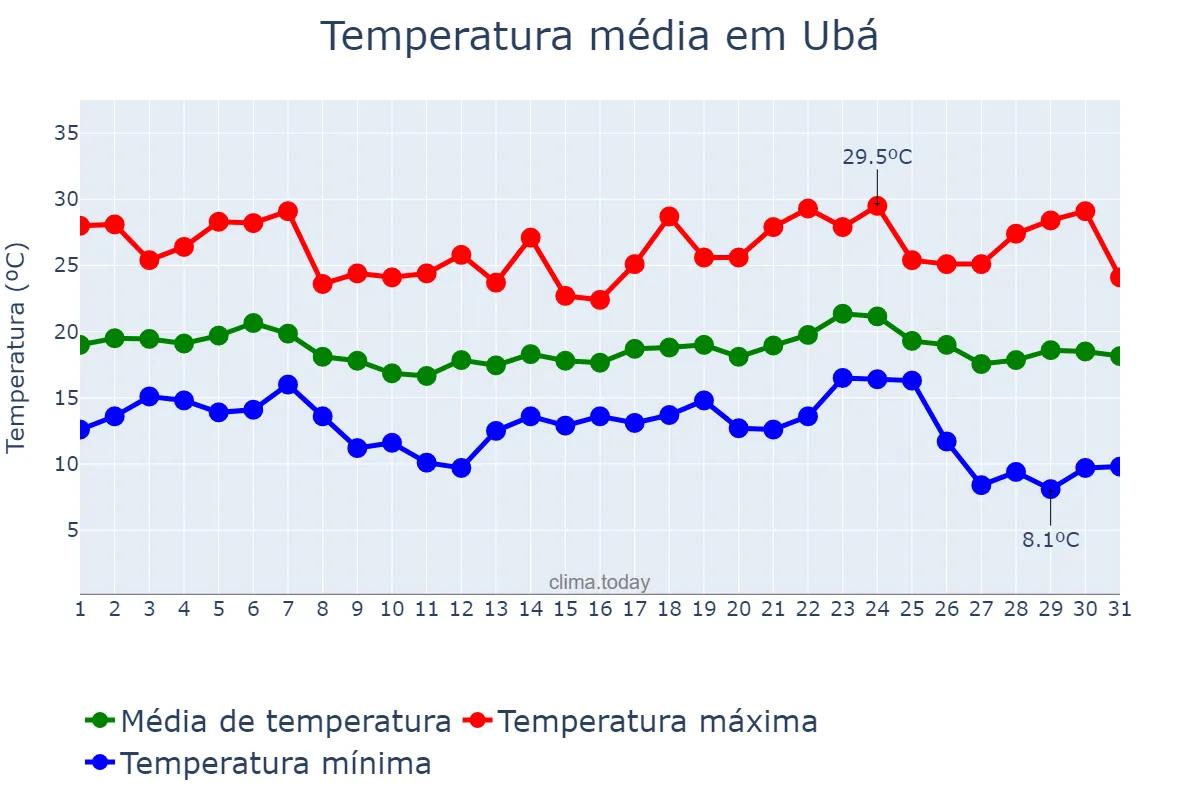 Temperatura em maio em Ubá, MG, BR