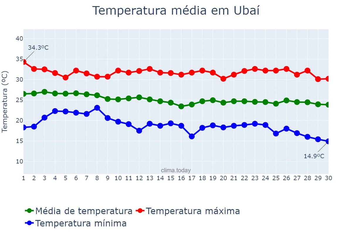 Temperatura em abril em Ubaí, MG, BR