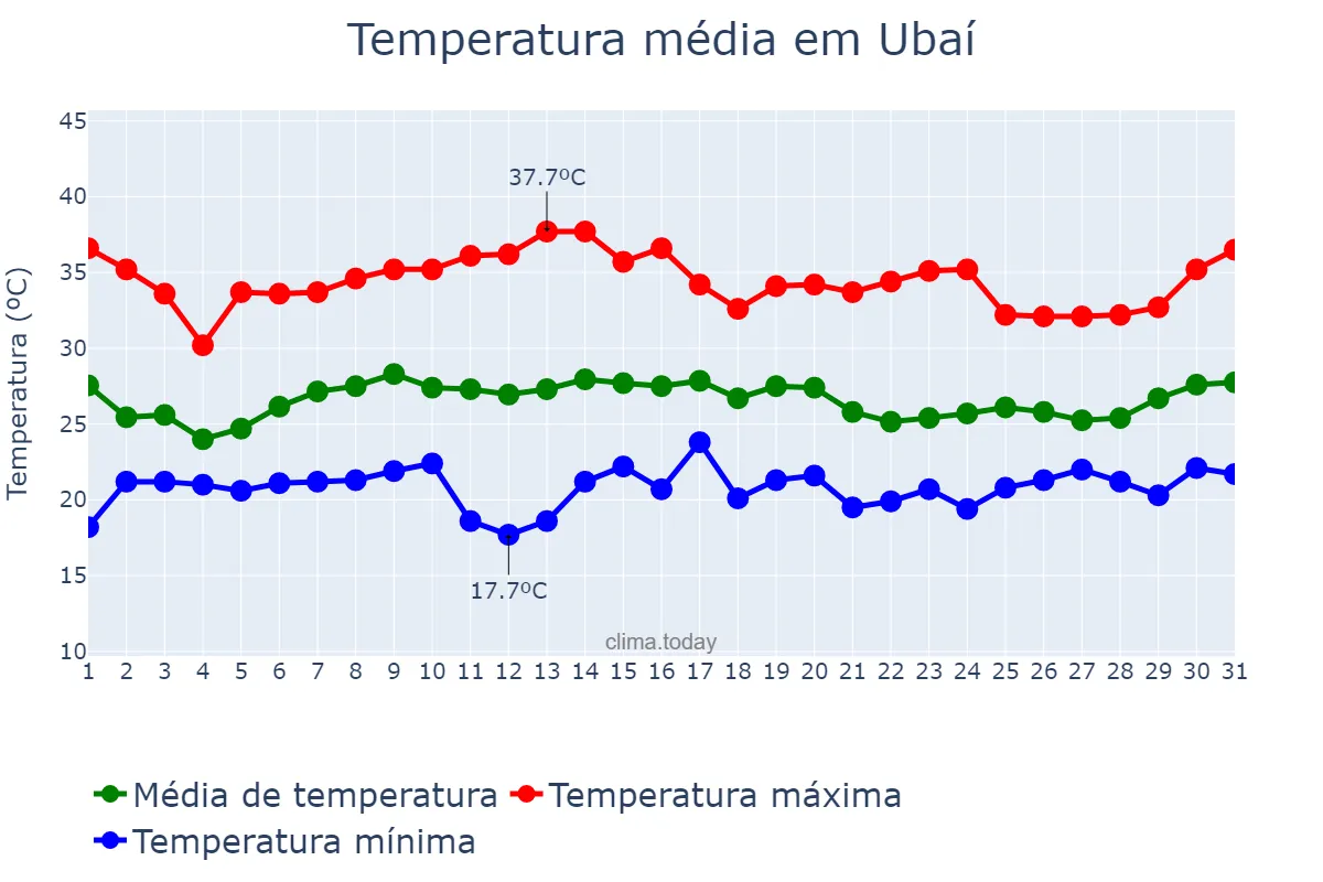 Temperatura em janeiro em Ubaí, MG, BR