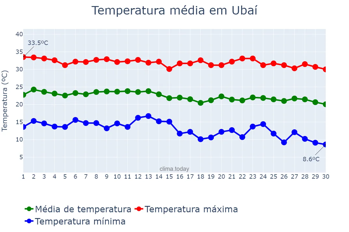 Temperatura em junho em Ubaí, MG, BR