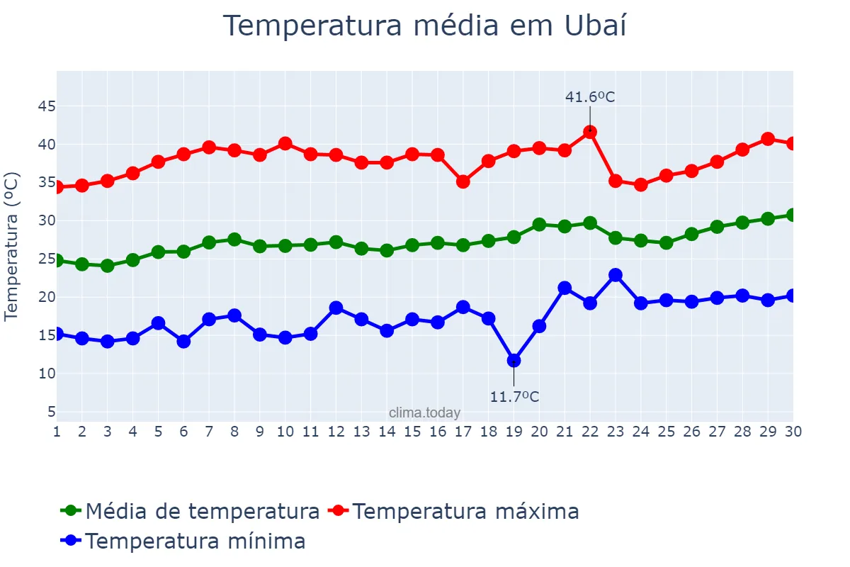 Temperatura em setembro em Ubaí, MG, BR
