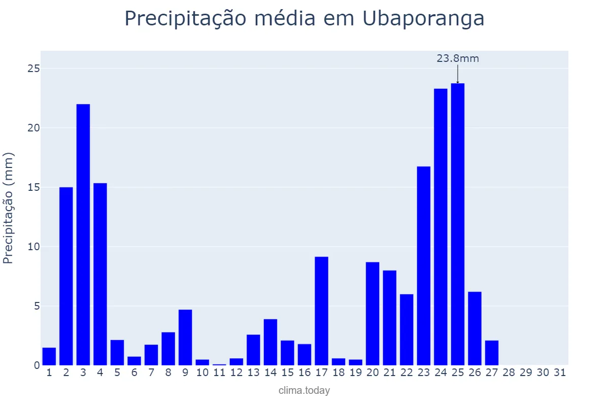 Precipitação em janeiro em Ubaporanga, MG, BR