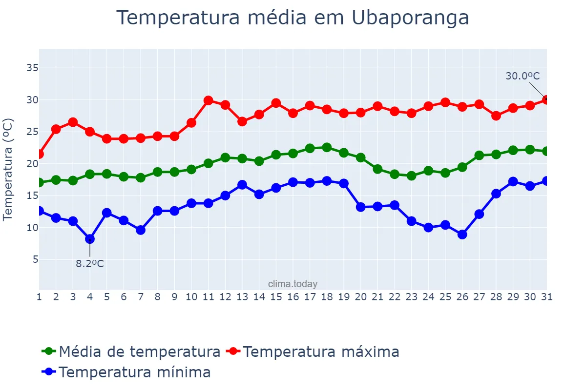 Temperatura em agosto em Ubaporanga, MG, BR