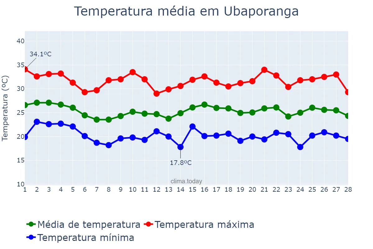 Temperatura em fevereiro em Ubaporanga, MG, BR