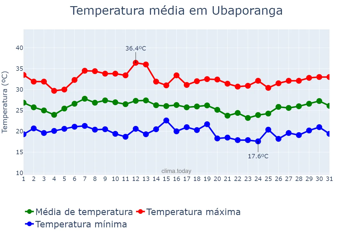 Temperatura em janeiro em Ubaporanga, MG, BR