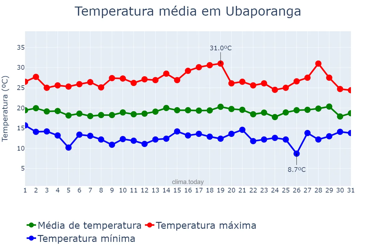 Temperatura em julho em Ubaporanga, MG, BR