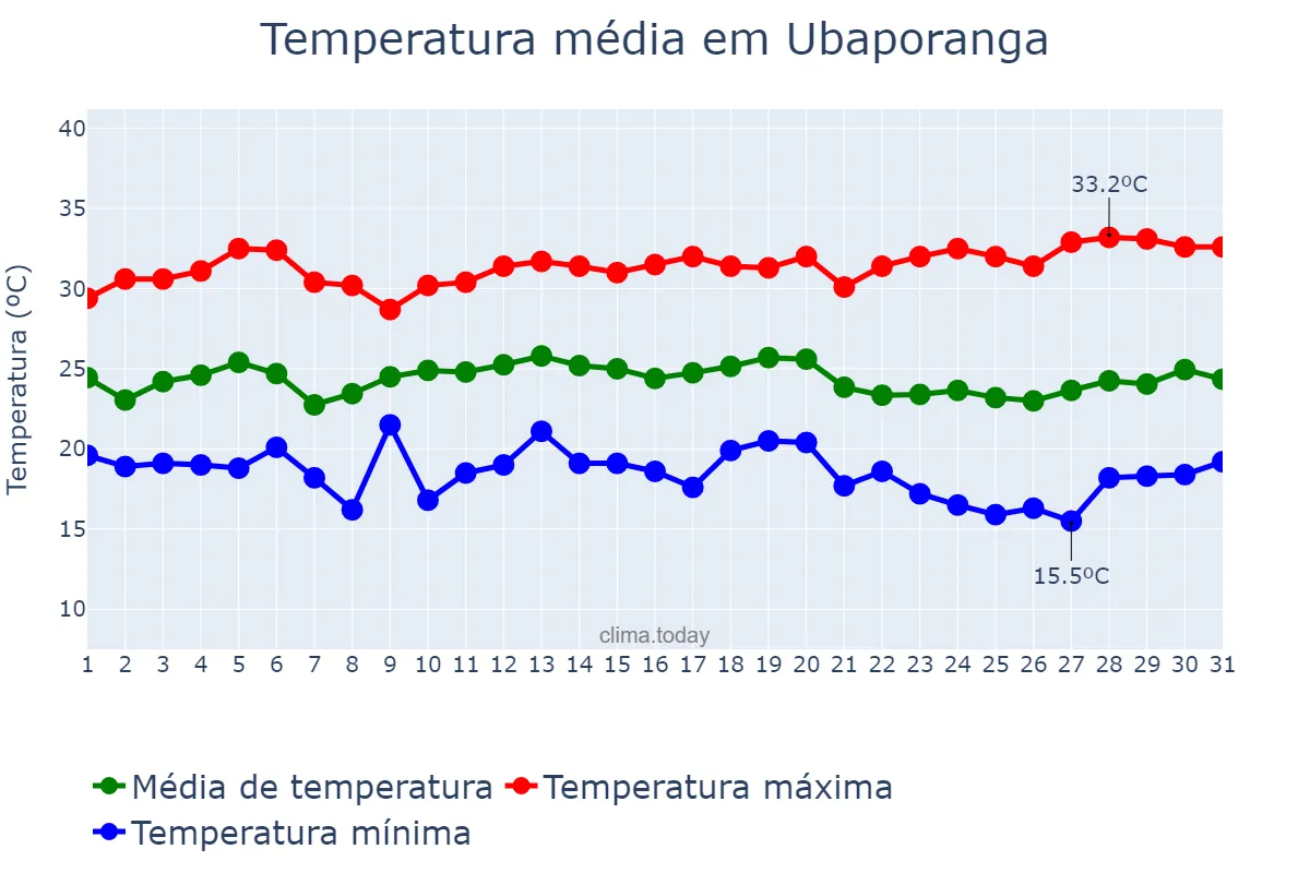Temperatura em marco em Ubaporanga, MG, BR