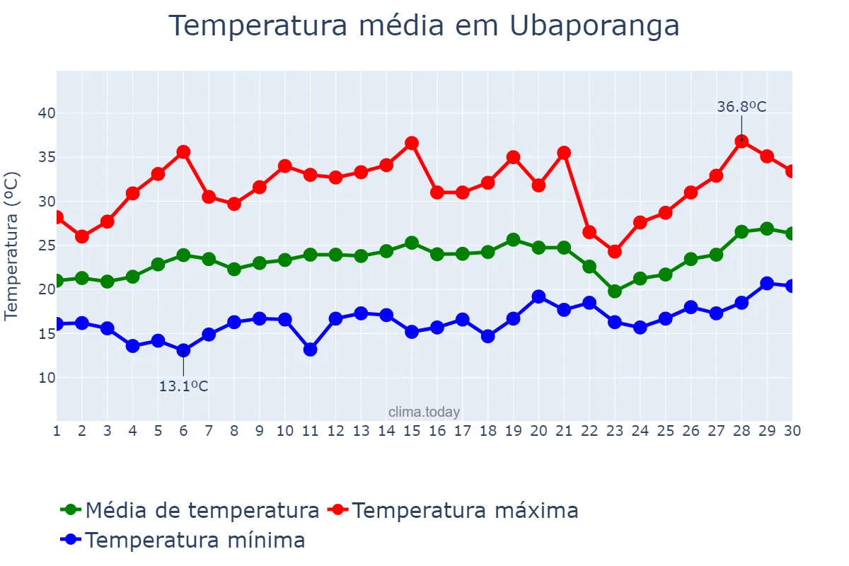 Temperatura em setembro em Ubaporanga, MG, BR
