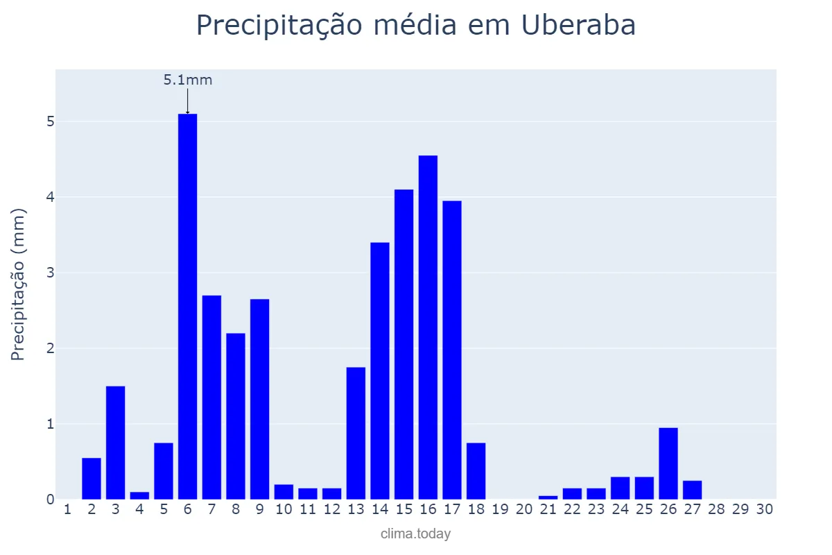 Precipitação em abril em Uberaba, MG, BR