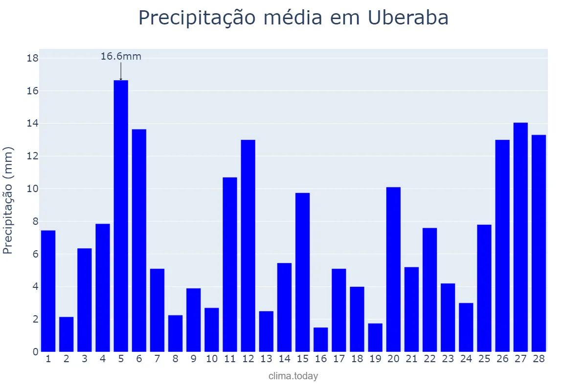Precipitação em fevereiro em Uberaba, MG, BR