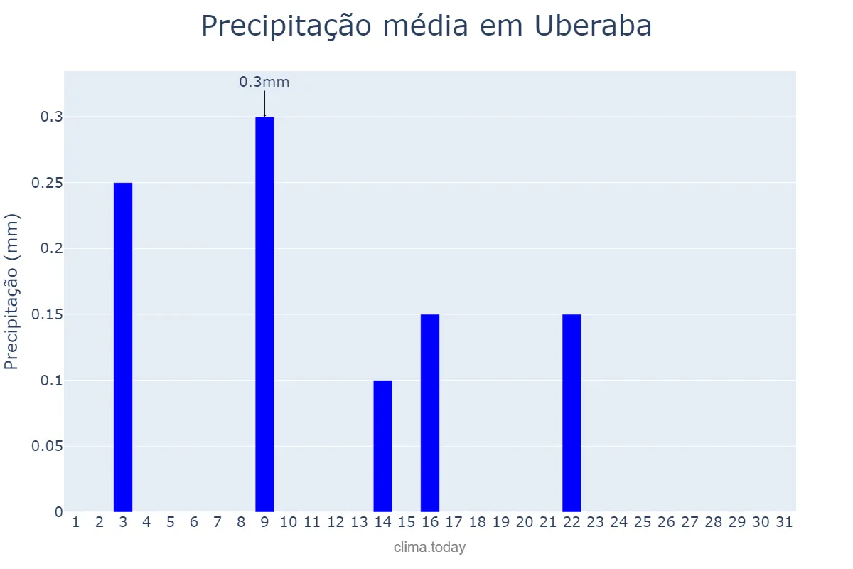 Precipitação em julho em Uberaba, MG, BR
