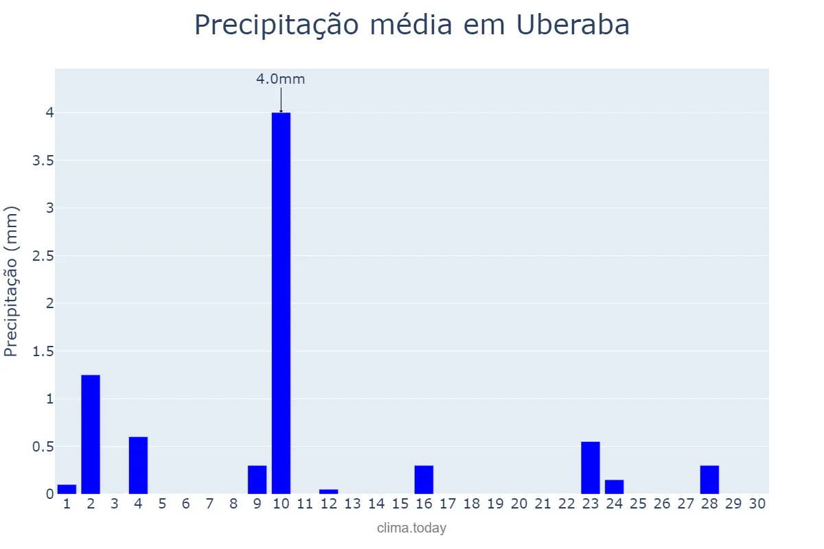 Precipitação em junho em Uberaba, MG, BR