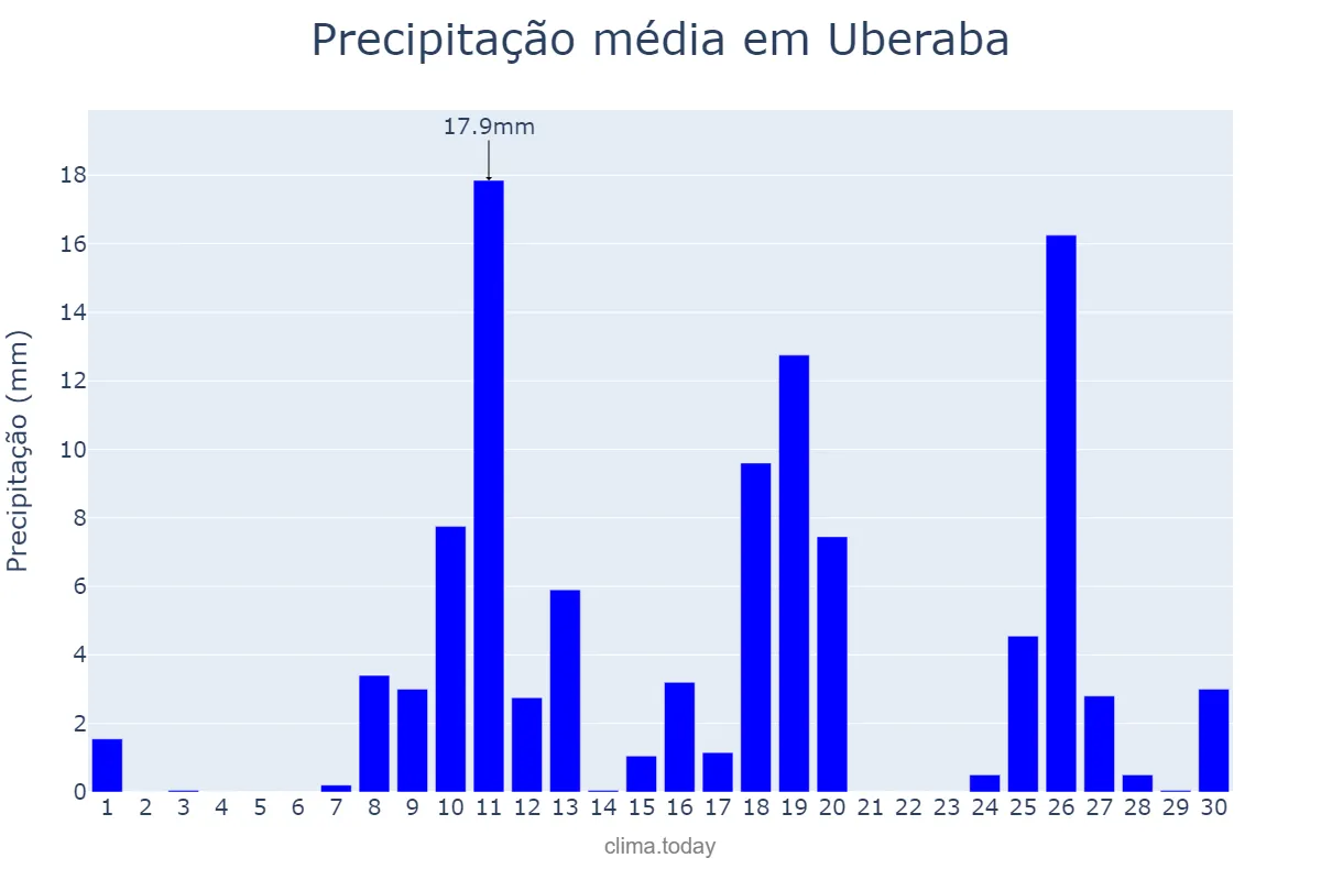 Precipitação em novembro em Uberaba, MG, BR
