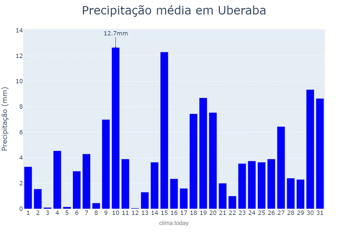 Precipitação em outubro em Uberaba, MG, BR