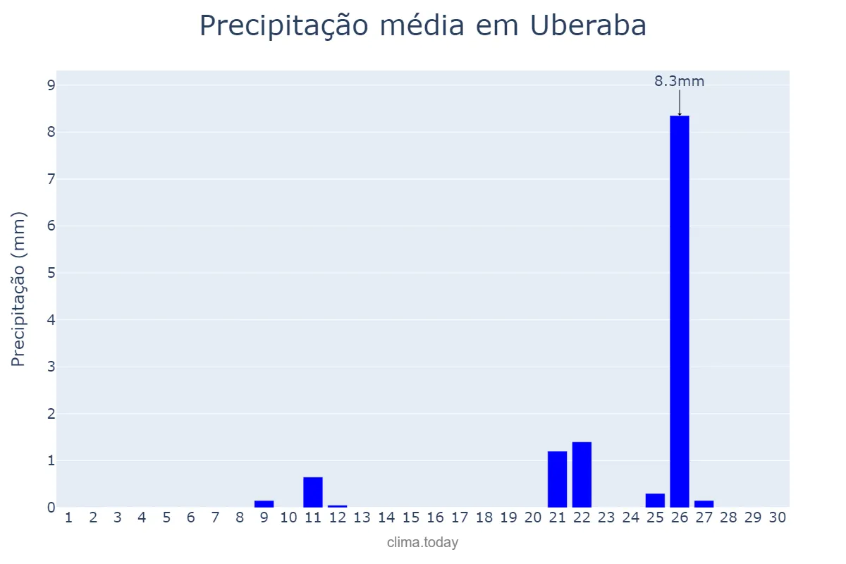 Precipitação em setembro em Uberaba, MG, BR