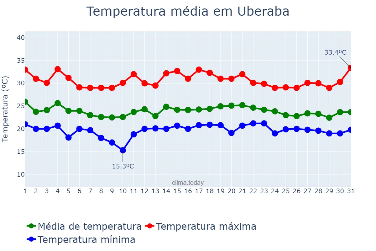 Temperatura em dezembro em Uberaba, MG, BR