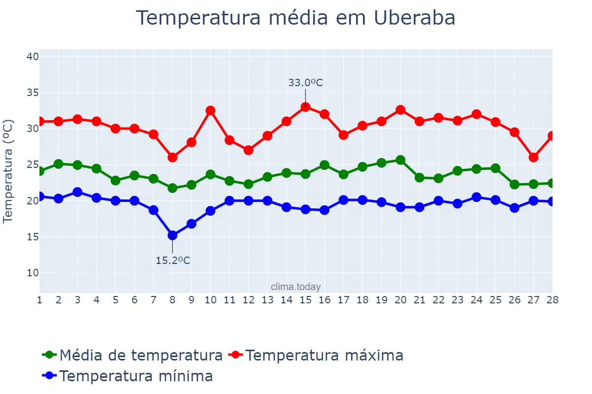Temperatura em fevereiro em Uberaba, MG, BR