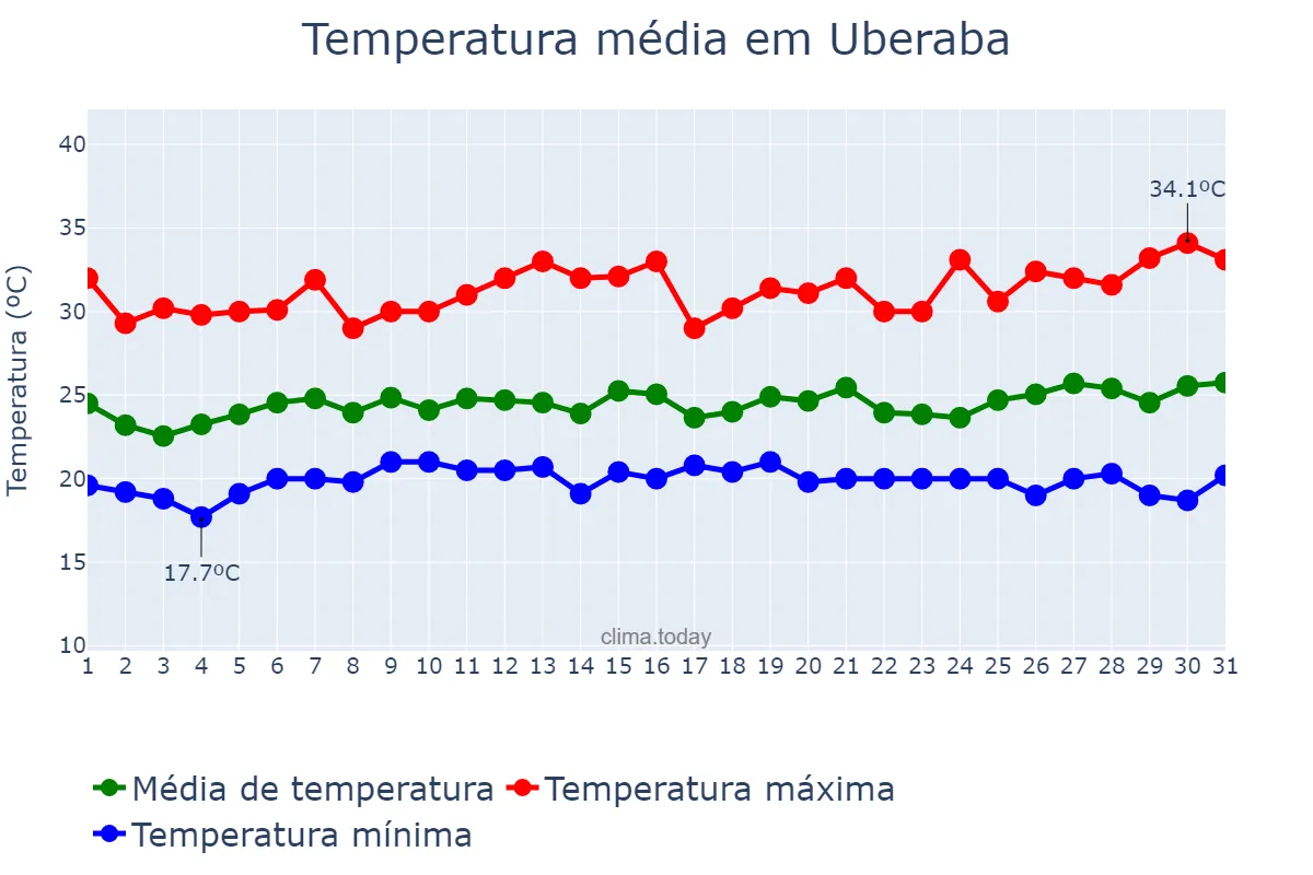 Temperatura em janeiro em Uberaba, MG, BR