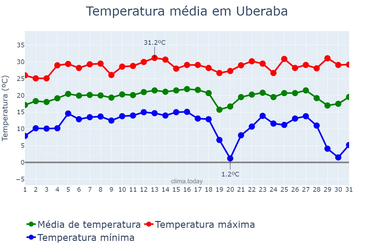Temperatura em julho em Uberaba, MG, BR