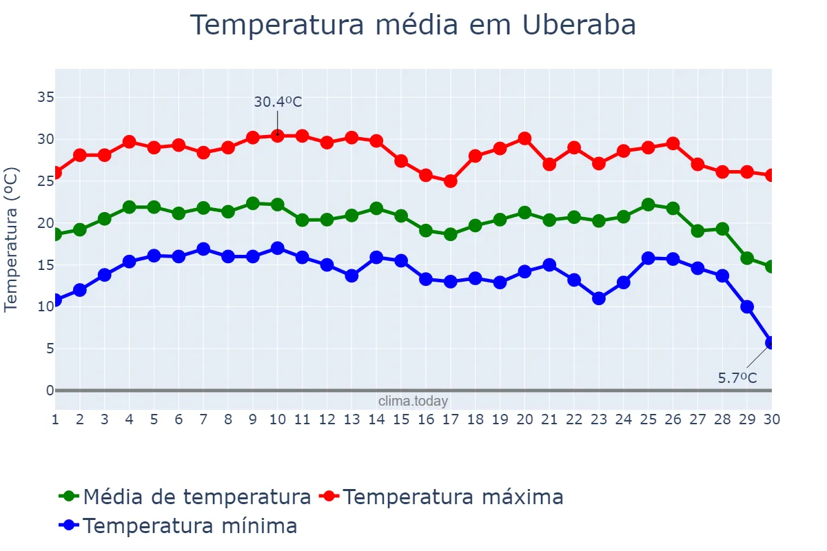Temperatura em junho em Uberaba, MG, BR