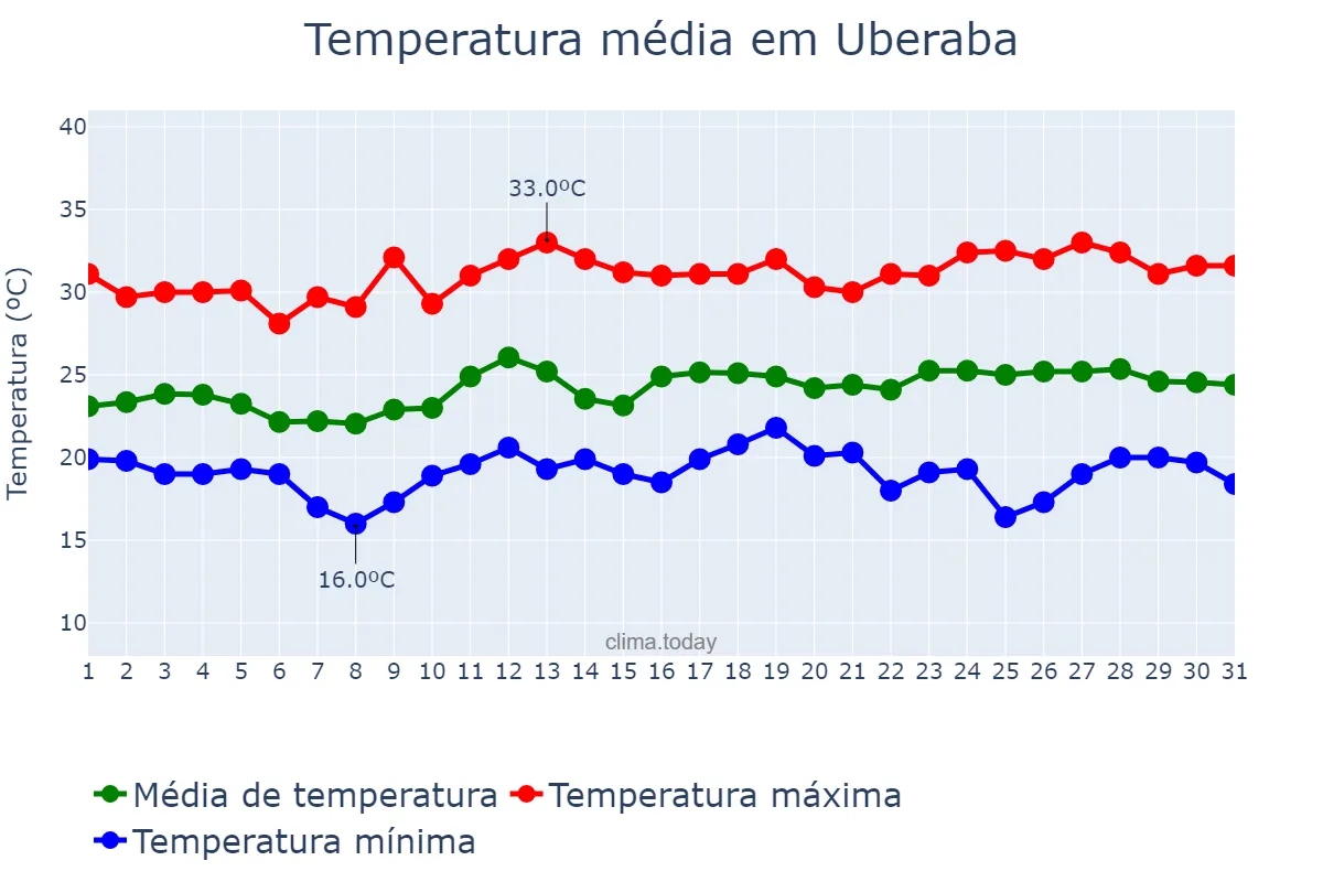 Temperatura em marco em Uberaba, MG, BR