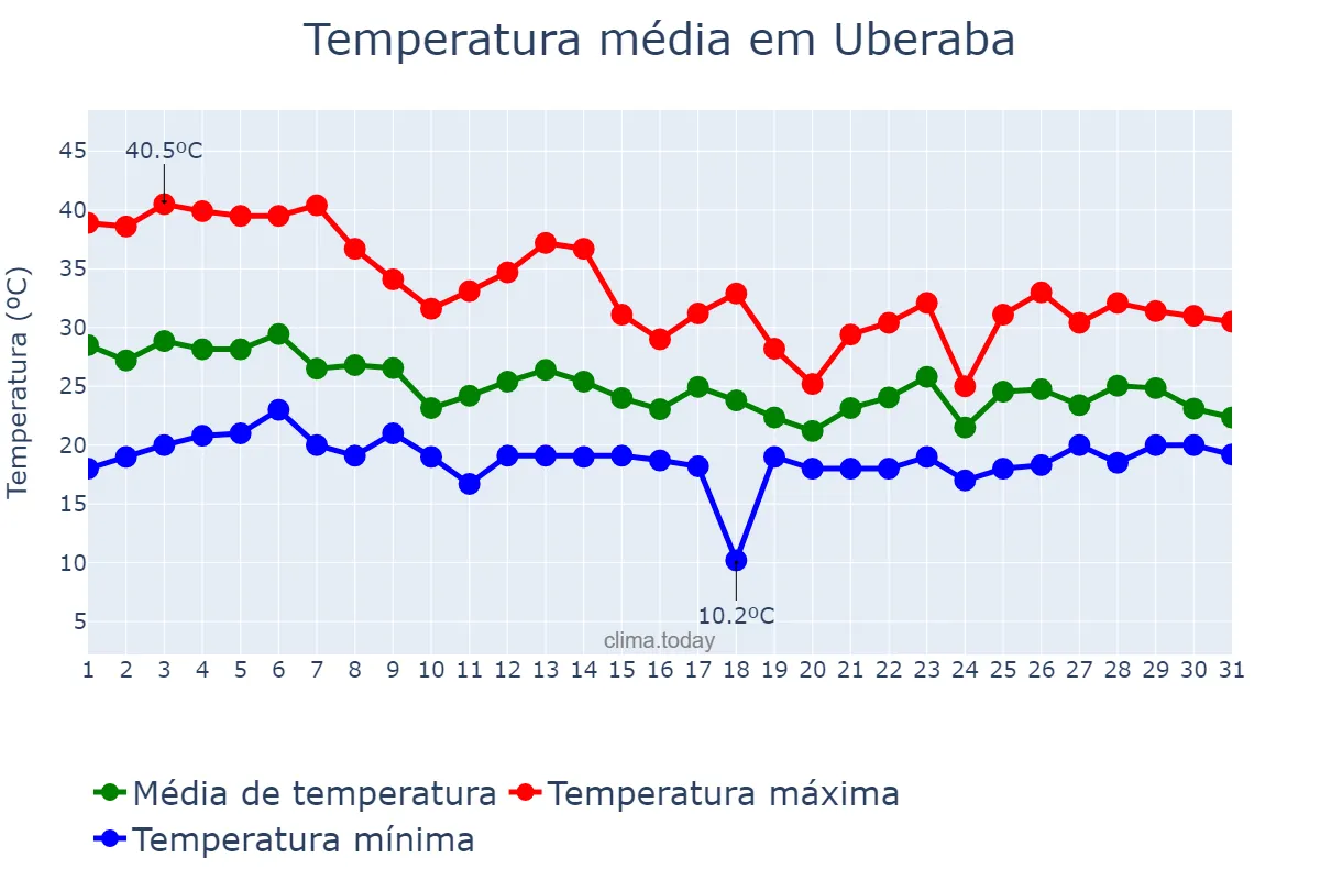 Temperatura em outubro em Uberaba, MG, BR