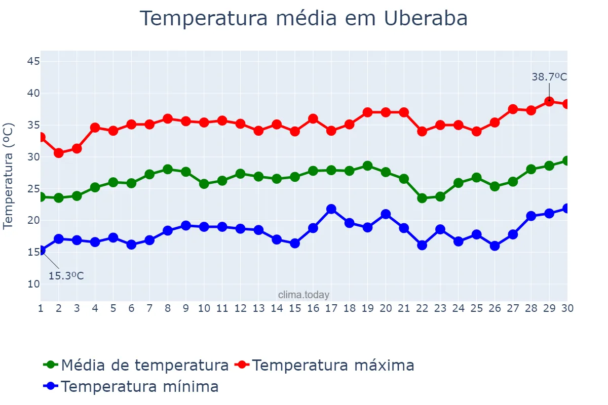Temperatura em setembro em Uberaba, MG, BR