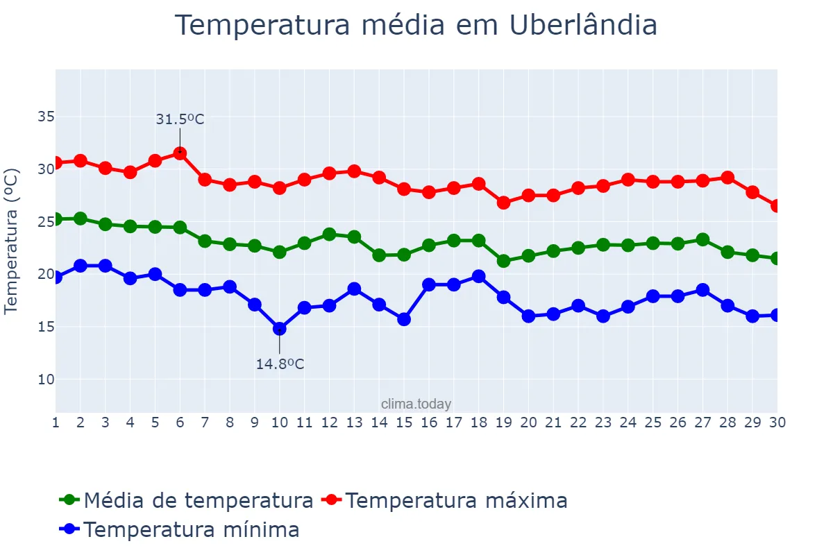 Temperatura em abril em Uberlândia, MG, BR