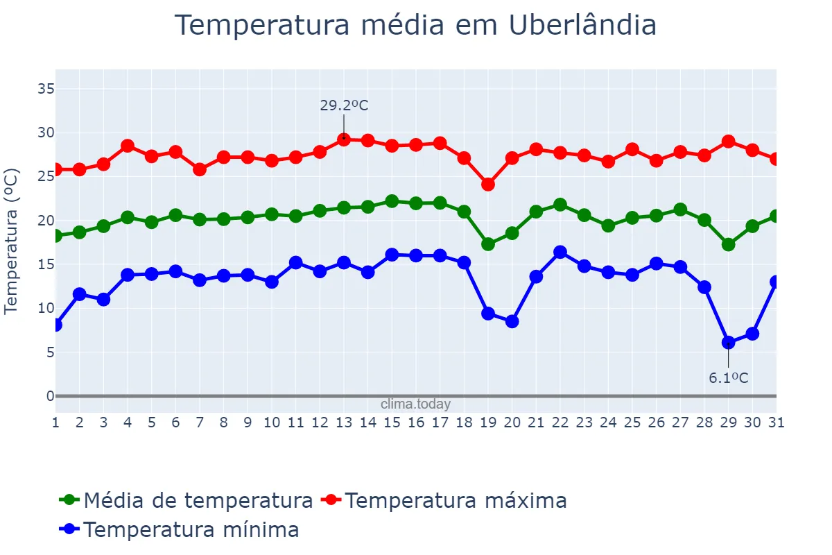 Temperatura em julho em Uberlândia, MG, BR