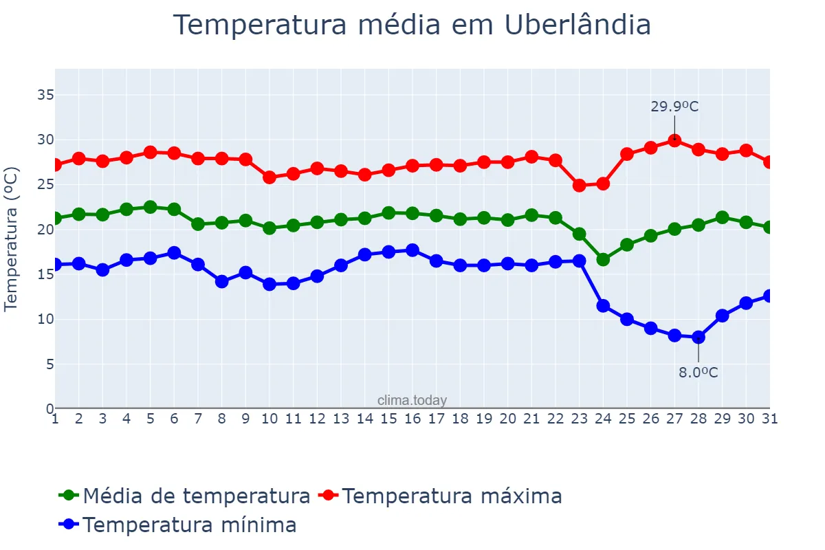 Temperatura em maio em Uberlândia, MG, BR