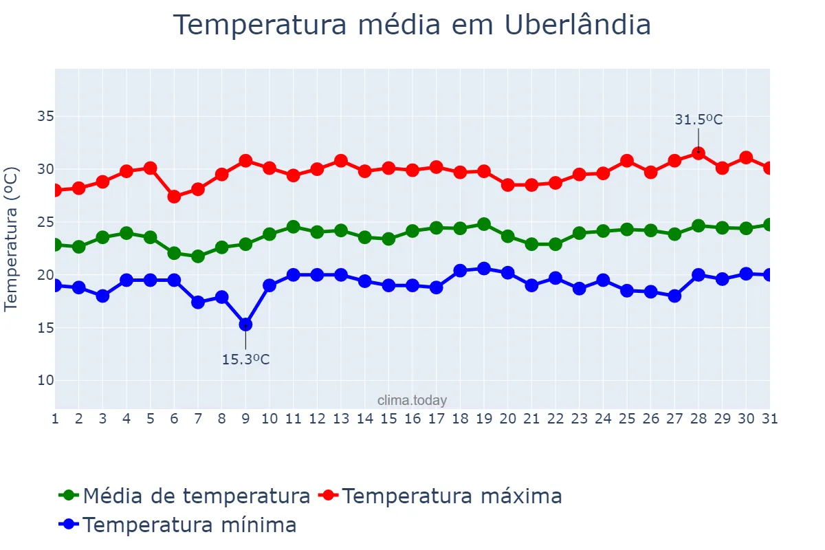 Temperatura em marco em Uberlândia, MG, BR