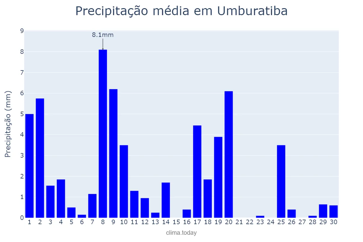 Precipitação em abril em Umburatiba, MG, BR