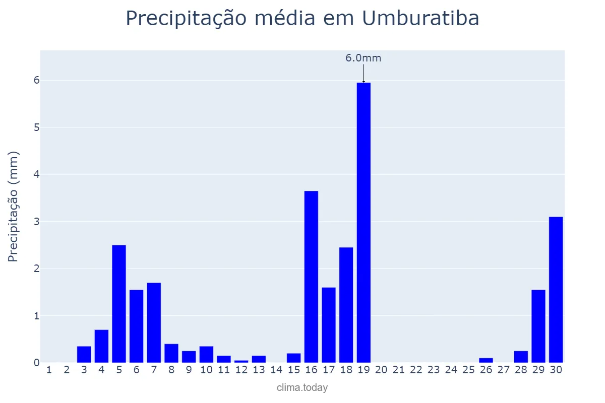 Precipitação em junho em Umburatiba, MG, BR