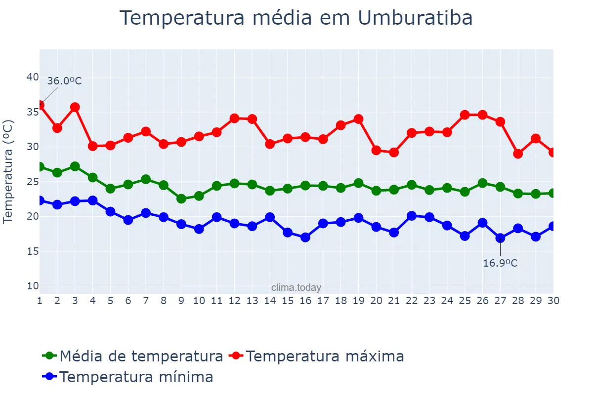 Temperatura em abril em Umburatiba, MG, BR