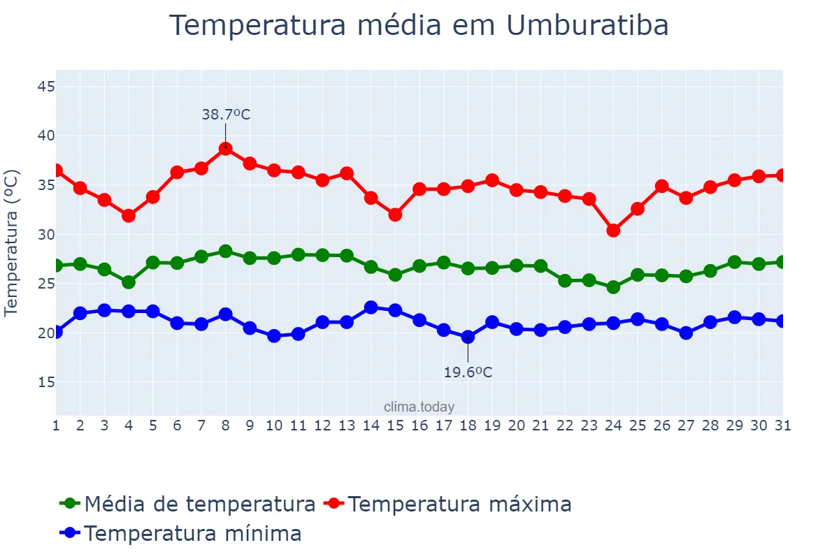 Temperatura em janeiro em Umburatiba, MG, BR