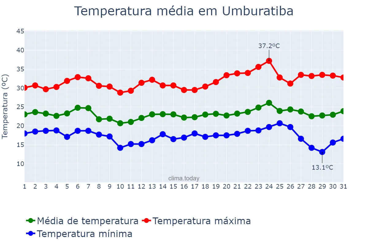 Temperatura em maio em Umburatiba, MG, BR